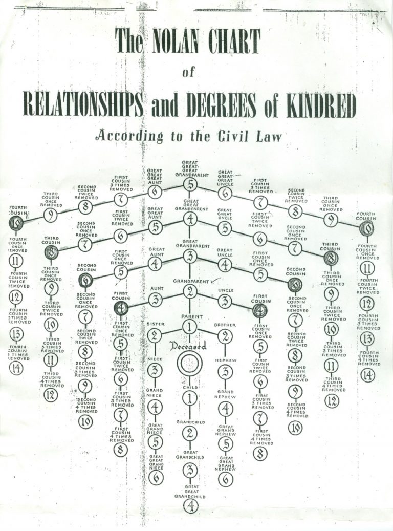 Degrees of Relationship Maryland Elder Law and Estate Attorney